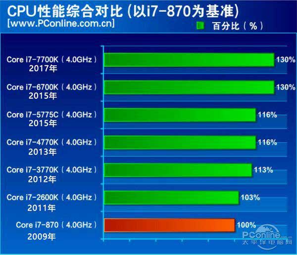 一张图告诉你intel如何挤牙膏